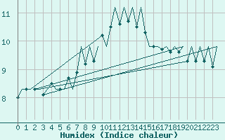 Courbe de l'humidex pour Rotterdam Airport Zestienhoven