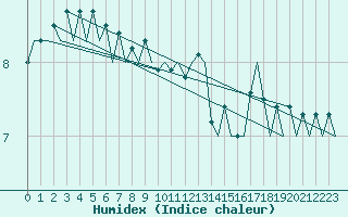 Courbe de l'humidex pour Niederstetten