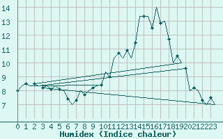 Courbe de l'humidex pour Cranwell