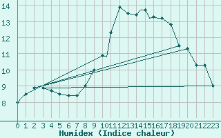 Courbe de l'humidex pour Coningsby Royal Air Force Base