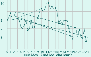 Courbe de l'humidex pour Nordholz