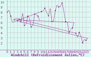 Courbe du refroidissement olien pour Alesund / Vigra