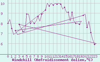 Courbe du refroidissement olien pour Woensdrecht