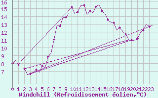Courbe du refroidissement olien pour Karup