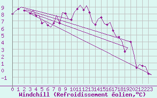 Courbe du refroidissement olien pour Erfurt-Bindersleben