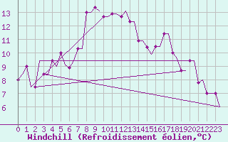 Courbe du refroidissement olien pour Andravida Airport