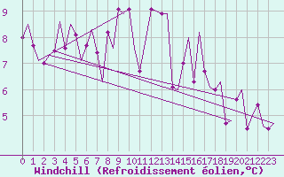 Courbe du refroidissement olien pour Orland Iii