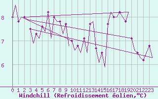 Courbe du refroidissement olien pour Platform P11-b Sea