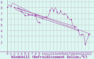 Courbe du refroidissement olien pour Cork Airport