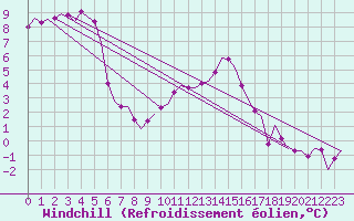 Courbe du refroidissement olien pour Holbeach