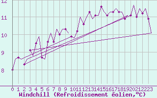 Courbe du refroidissement olien pour Dublin (Ir)