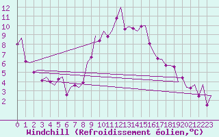 Courbe du refroidissement olien pour Nordholz