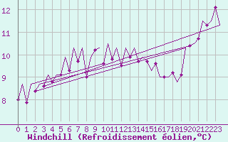 Courbe du refroidissement olien pour London / Heathrow (UK)
