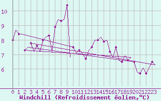 Courbe du refroidissement olien pour Oostende (Be)