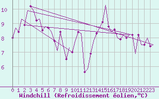 Courbe du refroidissement olien pour Ingolstadt