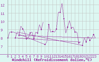 Courbe du refroidissement olien pour Buechel