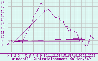 Courbe du refroidissement olien pour Leeuwarden