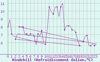 Courbe du refroidissement olien pour Hamburg-Finkenwerder