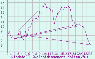 Courbe du refroidissement olien pour Vidsel
