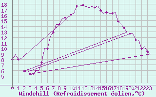 Courbe du refroidissement olien pour Lelystad