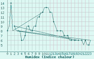 Courbe de l'humidex pour Saint Gallen-Altenrhein