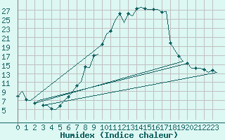 Courbe de l'humidex pour Pamplona (Esp)