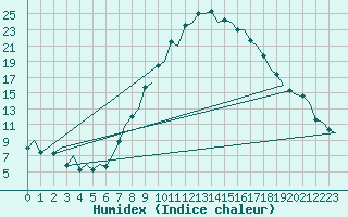 Courbe de l'humidex pour Pamplona (Esp)