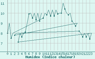 Courbe de l'humidex pour Bilbao (Esp)