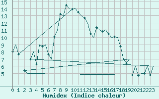 Courbe de l'humidex pour Rimini