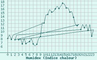 Courbe de l'humidex pour San Sebastian (Esp)