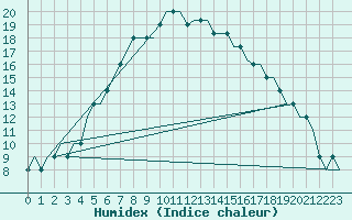 Courbe de l'humidex pour Kaluga