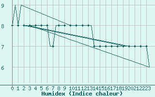 Courbe de l'humidex pour Syros Airport