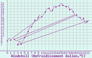 Courbe du refroidissement olien pour Fritzlar