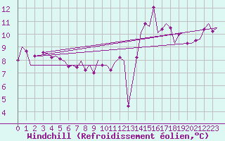 Courbe du refroidissement olien pour Saarbruecken / Ensheim