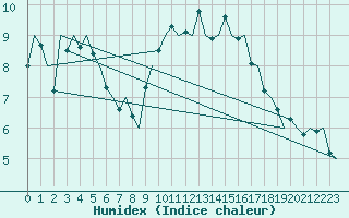 Courbe de l'humidex pour Madrid / Barajas (Esp)