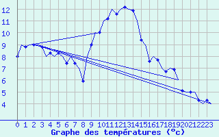 Courbe de tempratures pour Wien / Schwechat-Flughafen