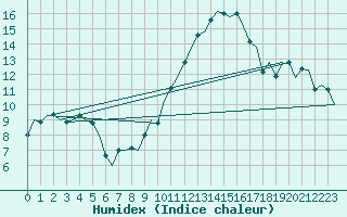 Courbe de l'humidex pour Oostende (Be)