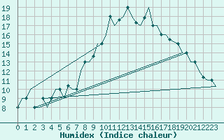 Courbe de l'humidex pour Madrid / Getafe