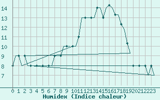 Courbe de l'humidex pour Cardiff-Wales Airport