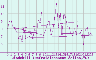 Courbe du refroidissement olien pour Bilbao (Esp)