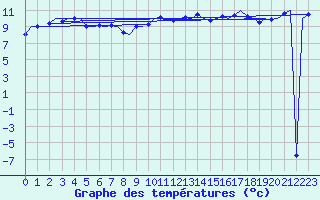 Courbe de tempratures pour Oostende (Be)