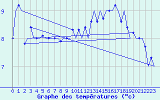 Courbe de tempratures pour Platforme D15-fa-1 Sea
