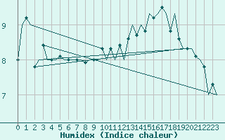 Courbe de l'humidex pour Platforme D15-fa-1 Sea