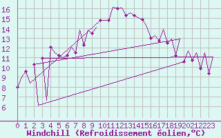 Courbe du refroidissement olien pour Bilbao (Esp)