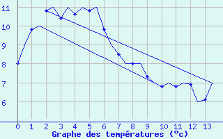 Courbe de tempratures pour Canberra