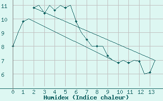 Courbe de l'humidex pour Canberra