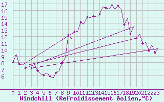 Courbe du refroidissement olien pour Madrid / Barajas (Esp)