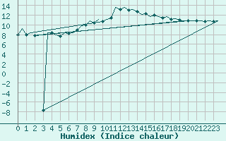 Courbe de l'humidex pour Klagenfurt-Flughafen