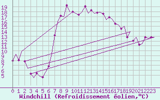 Courbe du refroidissement olien pour Reus (Esp)