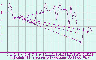 Courbe du refroidissement olien pour Milano / Malpensa